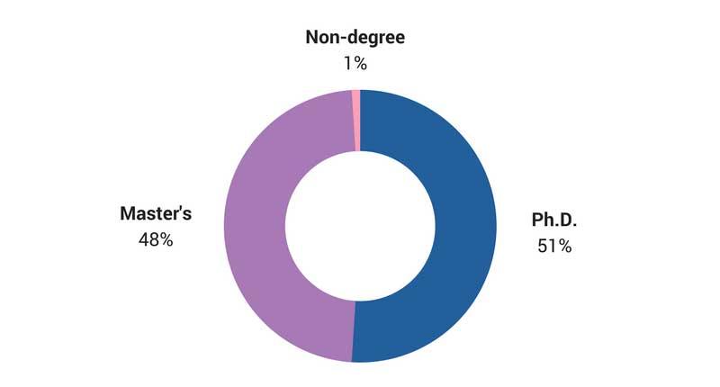 Degrees