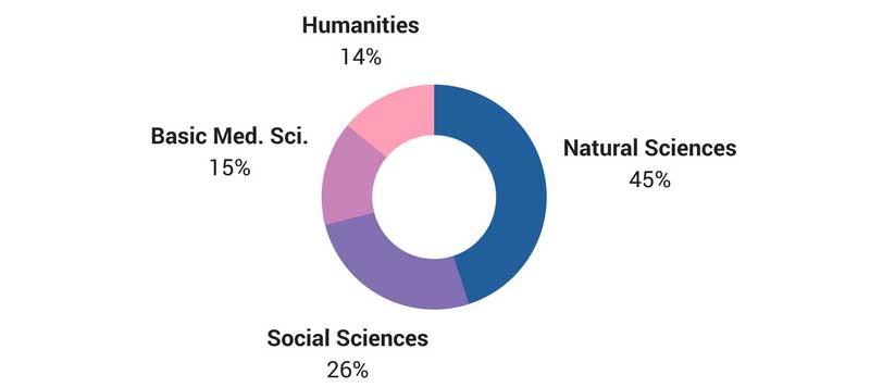 Disciplines