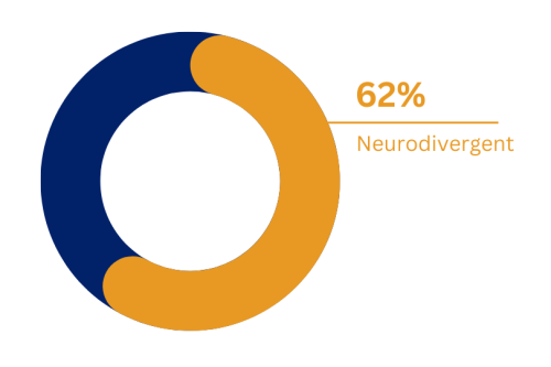 A blue and orange circular graph displaying 62% neurodivergent and 38% not.